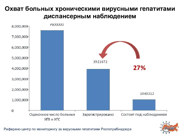 Охват больных хроническими вирусными гепатитами диспансерным наблюдением 27% Референс-центр по мониторингу за вирусными гепатитами Роспотребнадзора