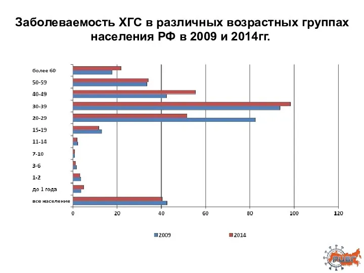 Заболеваемость ХГС в различных возрастных группах населения РФ в 2009 и 2014гг.