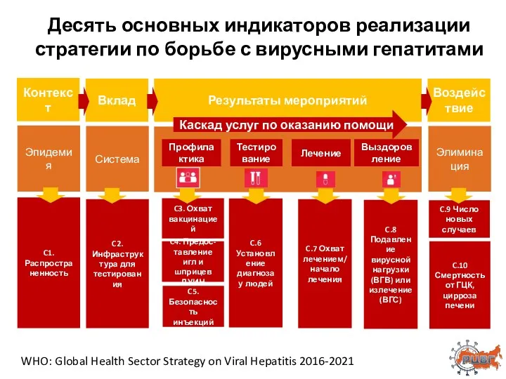 17 ADDITIONAL indicators from other programmes (A.11-A.27) Десять основных индикаторов