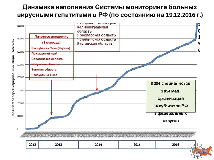 Динамика наполнения Системы мониторинга больных вирусными гепатитами в РФ (по