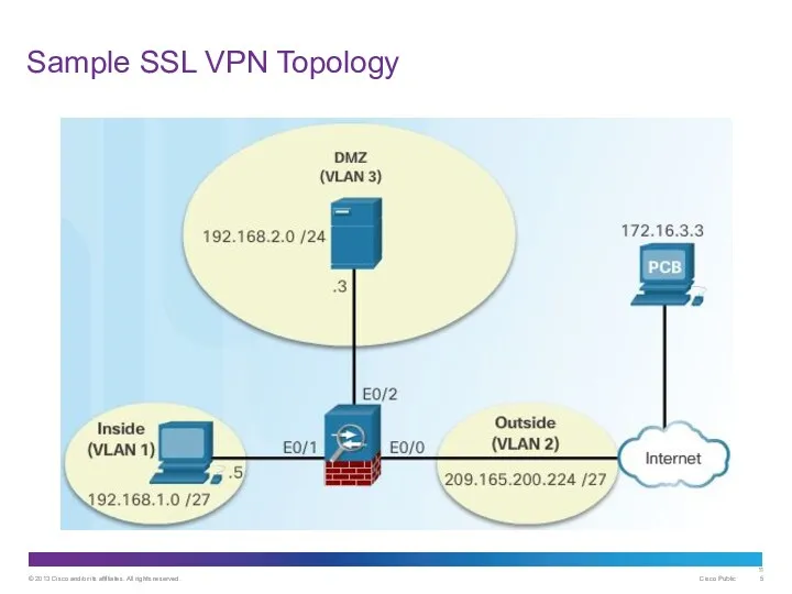 Sample SSL VPN Topology