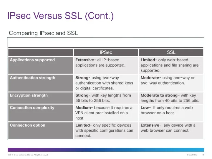 IPsec Versus SSL (Cont.) Comparing IPsec and SSL