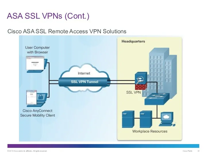 ASA SSL VPNs (Cont.) Cisco ASA SSL Remote Access VPN Solutions