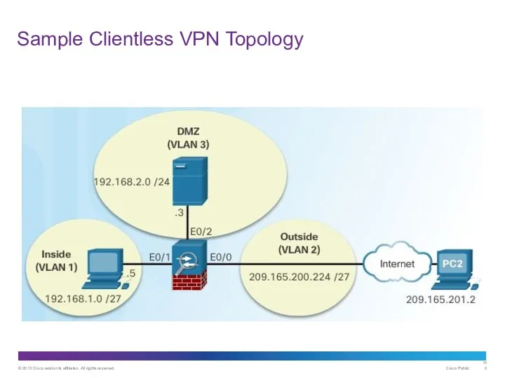 Sample Clientless VPN Topology