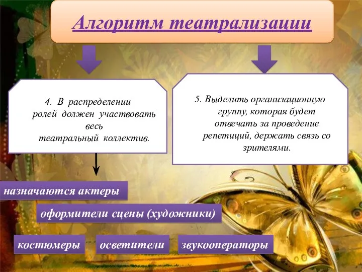 5. Алгоритм театрализации 4. В распределении ролей должен участвовать весь