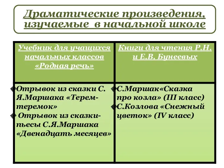 Драматические произведения, изучаемые в начальной школе