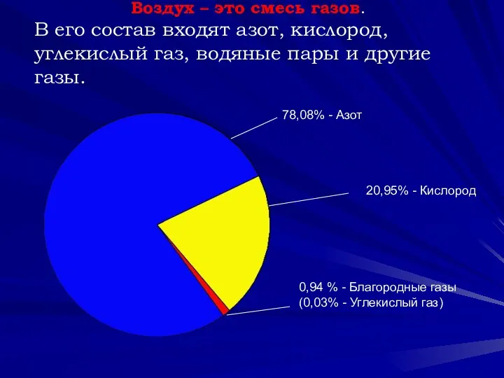 Воздух – это смесь газов. В его состав входят азот,