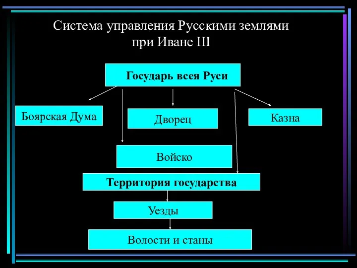 Система управления Русскими землями при Иване III Государь всея Руси