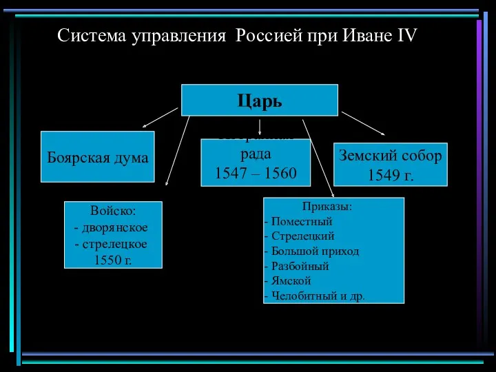 Система управления Россией при Иване IV Царь Боярская дума Избранная