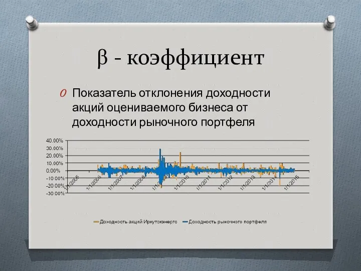 β - коэффициент Показатель отклонения доходности акций оцениваемого бизнеса от доходности рыночного портфеля