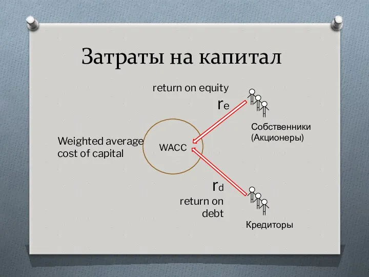 Затраты на капитал WACC Собственники (Акционеры) Кредиторы rd return on debt return on