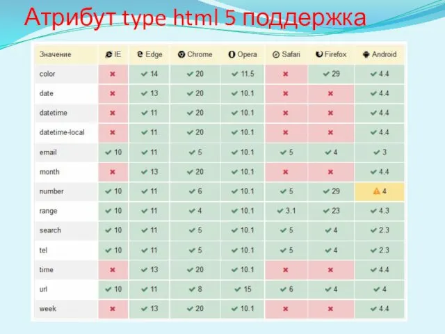 Атрибут type html 5 поддержка