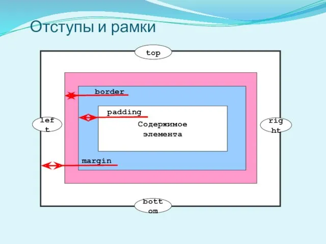 Отступы и рамки Содержимое элемента top bottom left right margin border padding