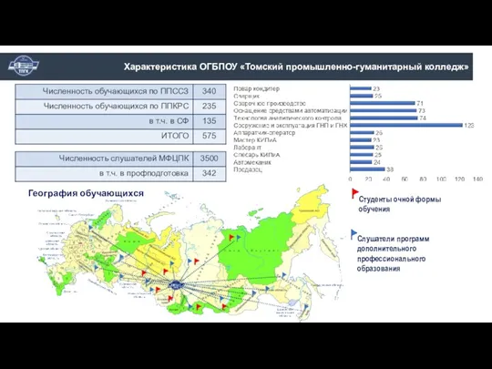 Слушатели программ дополнительного профессионального образования География обучающихся Характеристика ОГБПОУ «Томский промышленно-гуманитарный колледж» Студенты очной формы обучения