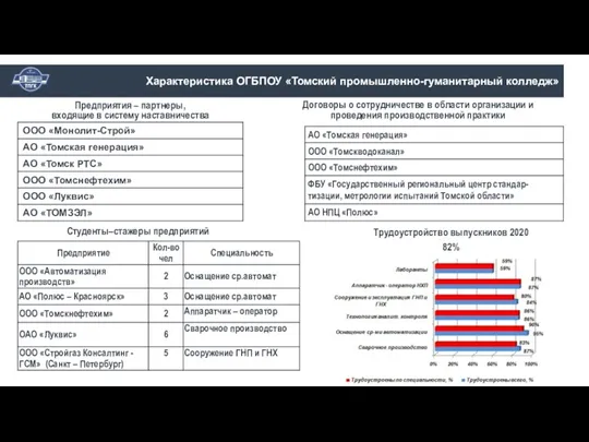 Трудоустройство выпускников 2020 82% Предприятия – партнеры, входящие в систему