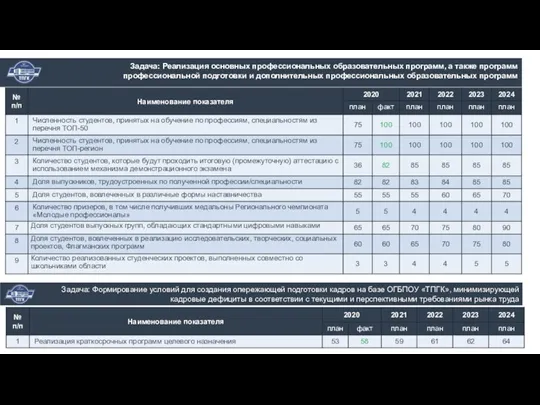 Задача: Реализация основных профессиональных образовательных программ, а также программ профессиональной