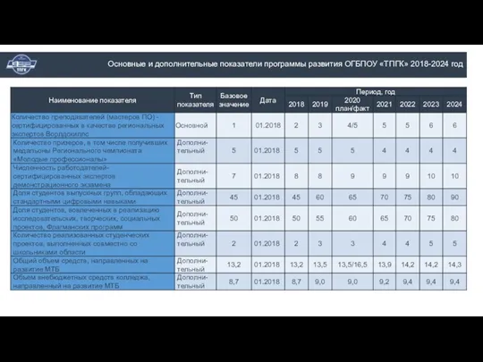 Основные и дополнительные показатели программы развития ОГБПОУ «ТПГК» 2018-2024 год