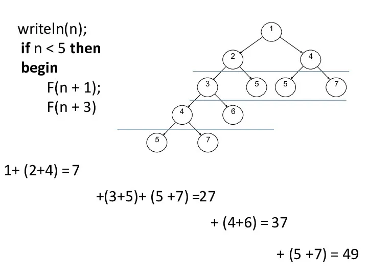 + (5 +7) = writeln(n); if n begin F(n +