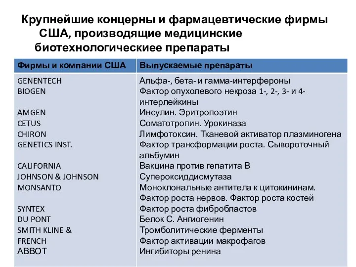 Крупнейшие концерны и фармацевтические фирмы США, производящие медицинские биотехнологическиее препараты