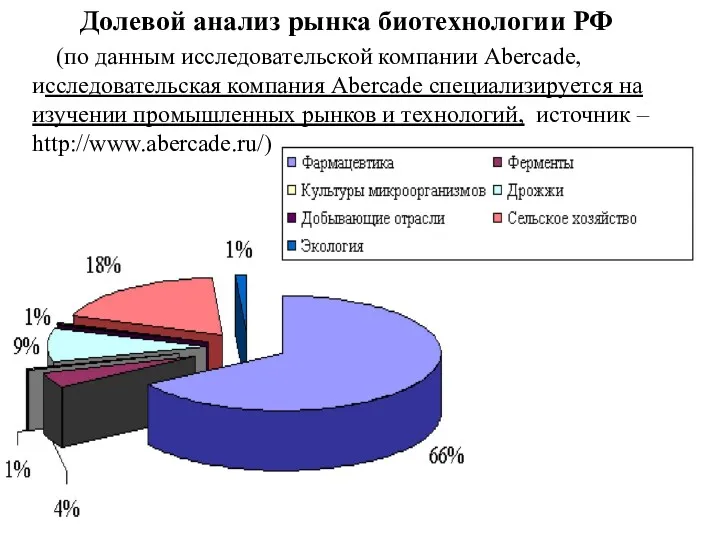 Долевой анализ рынка биотехнологии РФ (по данным исследовательской компании Abercade, исследовательская компания Abercade