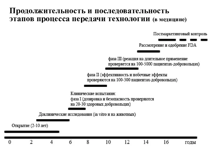 Продолжительность и последовательность этапов процесса передачи технологии (в медицине) ме((((медицина)