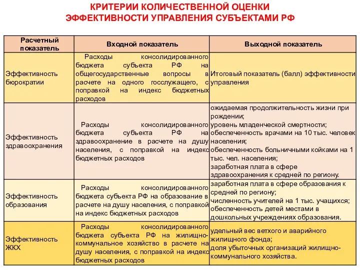 КРИТЕРИИ КОЛИЧЕСТВЕННОЙ ОЦЕНКИ ЭФФЕКТИВНОСТИ УПРАВЛЕНИЯ СУБЪЕКТАМИ РФ