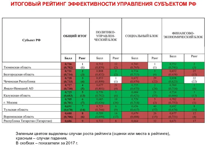 ИТОГОВЫЙ РЕЙТИНГ ЭФФЕКТИВНОСТИ УПРАВЛЕНИЯ СУБЪЕКТОМ РФ Зеленым цветом выделены случаи