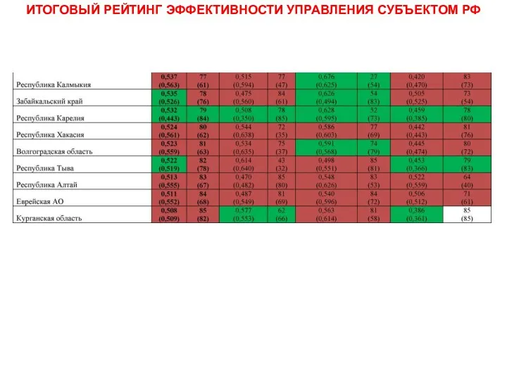 ИТОГОВЫЙ РЕЙТИНГ ЭФФЕКТИВНОСТИ УПРАВЛЕНИЯ СУБЪЕКТОМ РФ