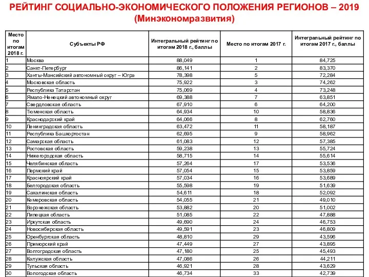 РЕЙТИНГ СОЦИАЛЬНО-ЭКОНОМИЧЕСКОГО ПОЛОЖЕНИЯ РЕГИОНОВ – 2019 (Минэкономразвития)