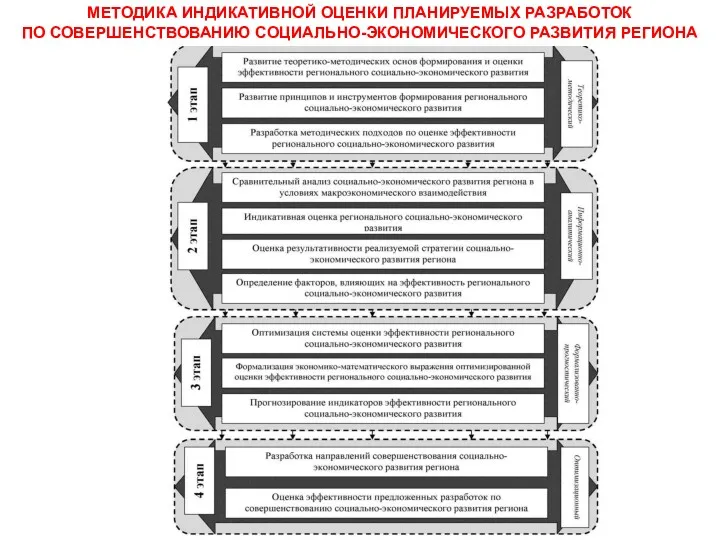 МЕТОДИКА ИНДИКАТИВНОЙ ОЦЕНКИ ПЛАНИРУЕМЫХ РАЗРАБОТОК ПО СОВЕРШЕНСТВОВАНИЮ СОЦИАЛЬНО-ЭКОНОМИЧЕСКОГО РАЗВИТИЯ РЕГИОНА