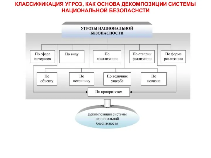 КЛАССИФИКАЦИЯ УГРОЗ, КАК ОСНОВА ДЕКОМПОЗИЦИИ СИСТЕМЫ НАЦИОНАЛЬНОЙ БЕЗОПАСНСТИ