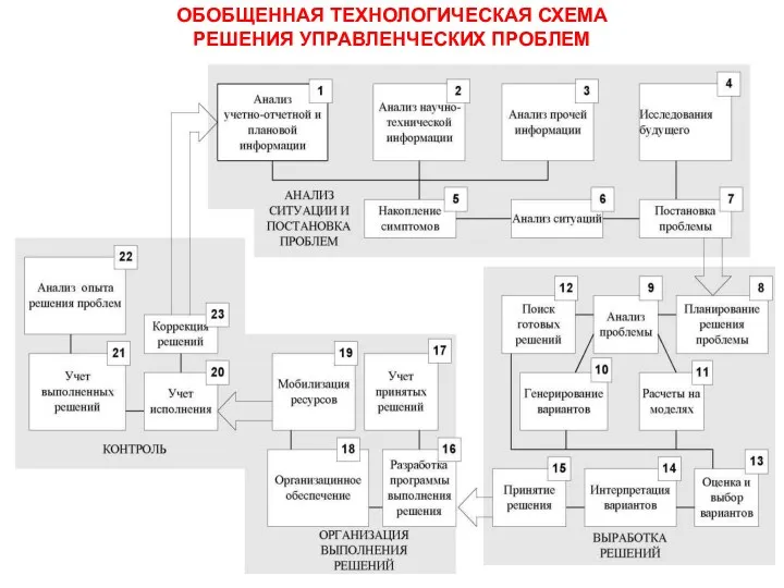 ОБОБЩЕННАЯ ТЕХНОЛОГИЧЕСКАЯ СХЕМА РЕШЕНИЯ УПРАВЛЕНЧЕСКИХ ПРОБЛЕМ