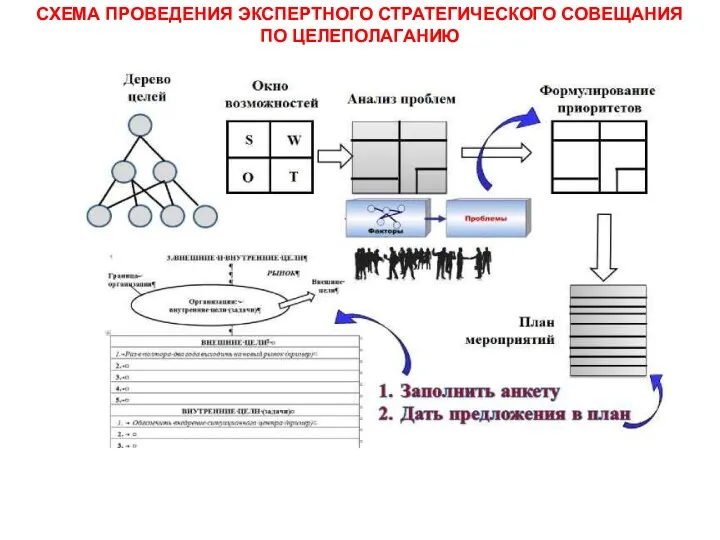 СХЕМА ПРОВЕДЕНИЯ ЭКСПЕРТНОГО СТРАТЕГИЧЕСКОГО СОВЕЩАНИЯ ПО ЦЕЛЕПОЛАГАНИЮ