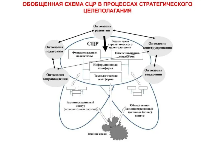 ОБОБЩЕННАЯ СХЕМА СЦР В ПРОЦЕССАХ СТРАТЕГИЧЕСКОГО ЦЕЛЕПОЛАГАНИЯ