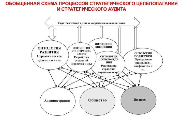 ОБОБЩЕННАЯ СХЕМА ПРОЦЕССОВ СТРАТЕГИЧЕСКОГО ЦЕЛЕПОЛАГАНИЯ И СТРАТЕГИЧЕСКОГО АУДИТА