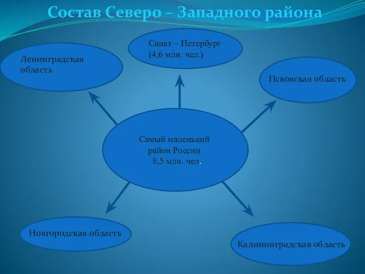 Состав Северо – Западного района Санкт – Петербург (4,6 млн.