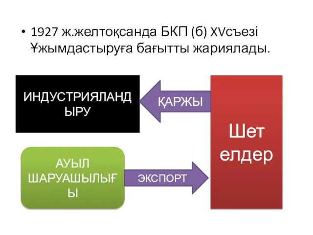 1927 ж.желтоқсанда БКП (б) XVсъезі Ұжымдастыруға бағытты жариялады. ИНДУСТРИЯЛАНДЫРУ АУЫЛ ШАРУАШЫЛЫҒЫ ЭКСПОРТ Шет елдер ҚАРЖЫ