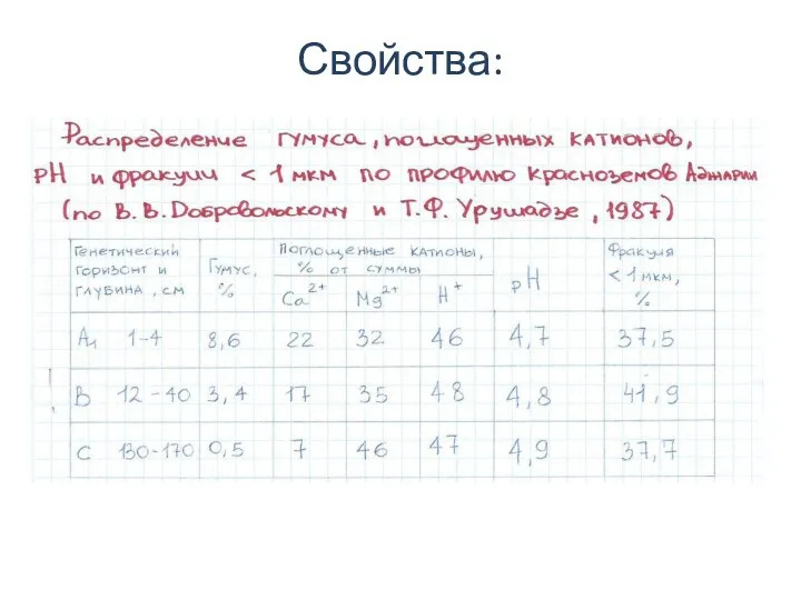 Свойства: