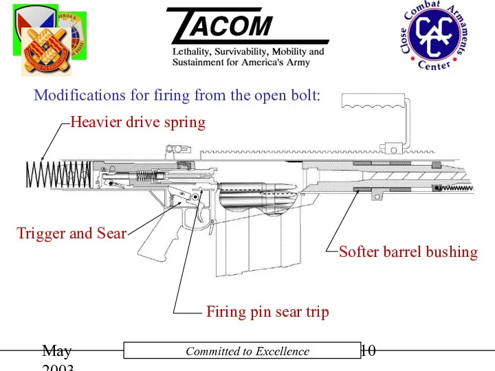 May 2003 Modifications for firing from the open bolt: Trigger and Sear Firing