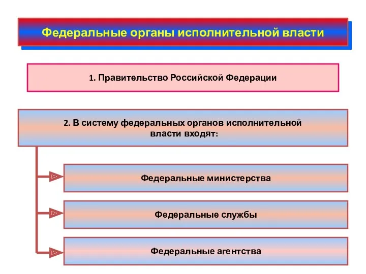 Федеральные органы исполнительной власти 1. Правительство Российской Федерации 2. В