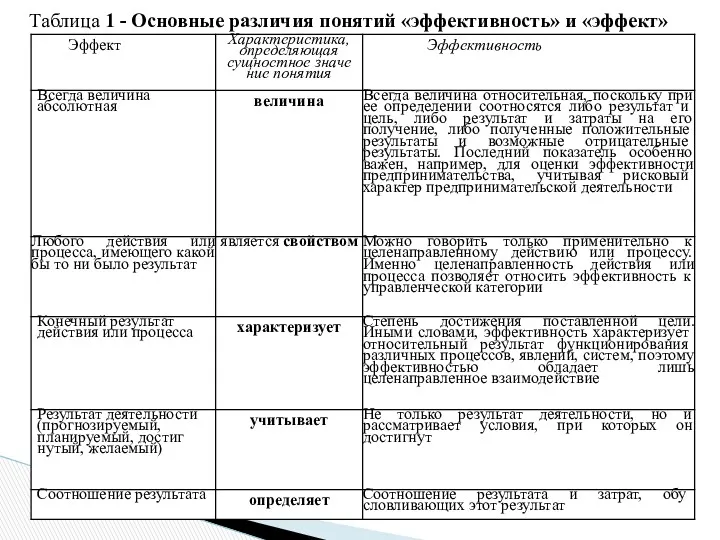 Таблица 1 - Основные различия понятий «эффективность» и «эффект»