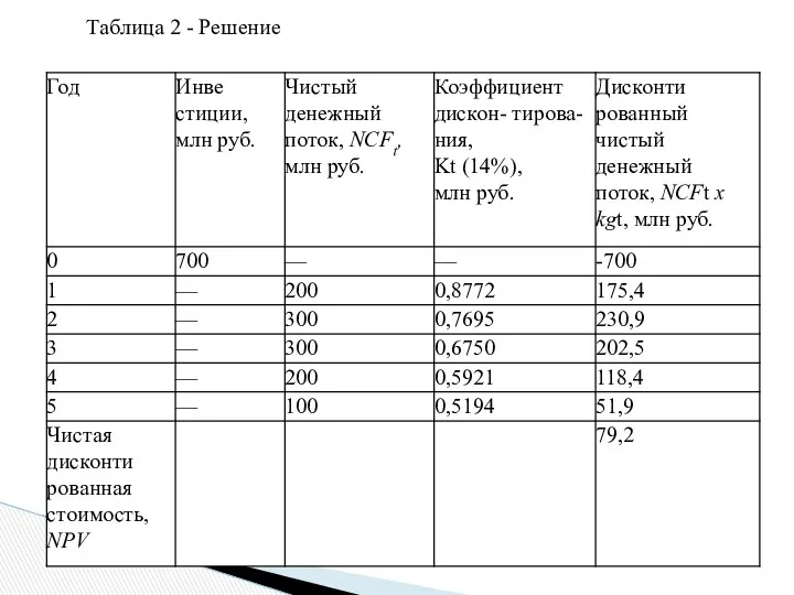 Таблица 2 - Решение