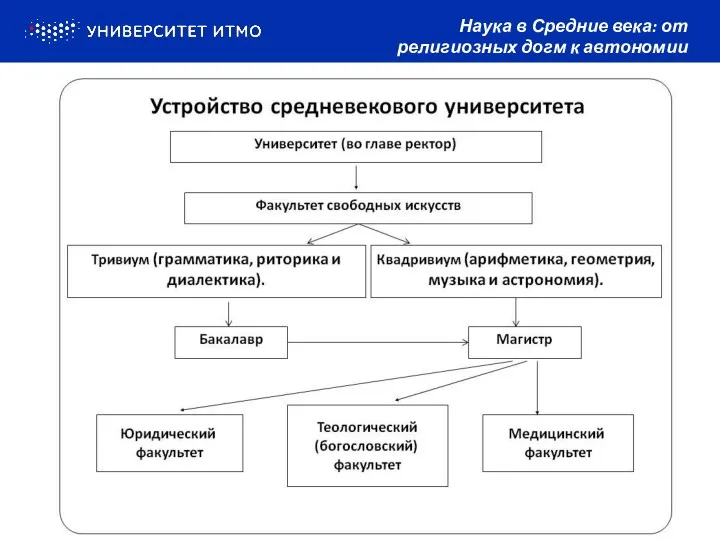 Наука в Средние века: от религиозных догм к автономии университетов