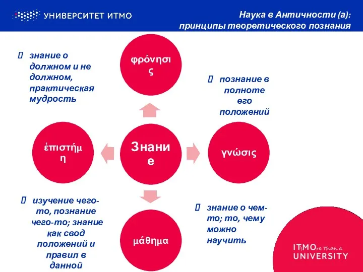 Наука в Античности (а): принципы теоретического познания Знание