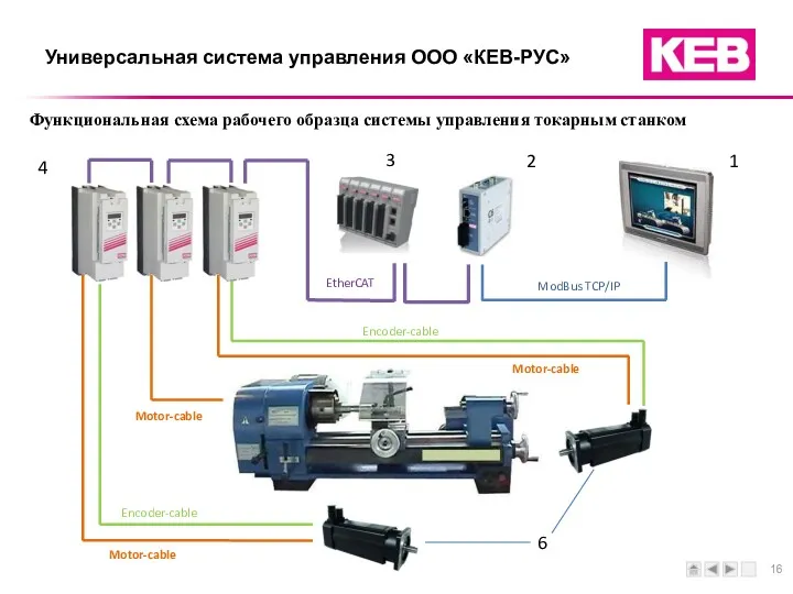 Универсальная система управления ООО «КЕВ-РУС» Функциональная схема рабочего образца системы