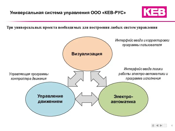 Универсальная система управления ООО «КЕВ-РУС» Три универсальных проекта необходимых для