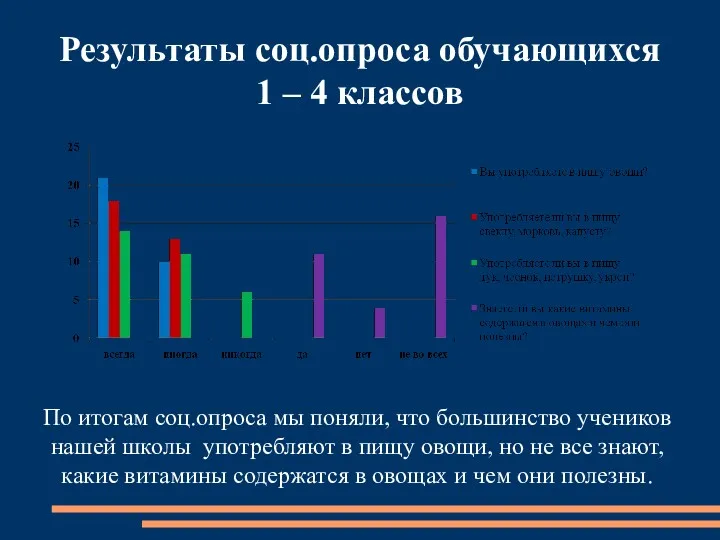 Результаты соц.опроса обучающихся 1 – 4 классов По итогам соц.опроса