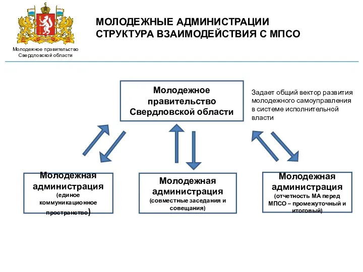 МОЛОДЕЖНЫЕ АДМИНИСТРАЦИИ СТРУКТУРА ВЗАИМОДЕЙСТВИЯ С МПСО Молодежное правительство Свердловской области