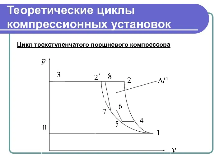 Теоретические циклы компрессионных установок Цикл трехступенчатого поршневого компрессора