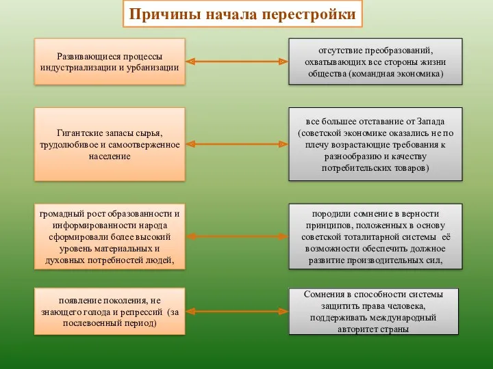 Развивающиеся процессы индустриализации и урбанизации отсутствие преобразований, охватывающих все стороны